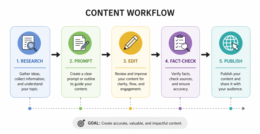 Content Workflow Chart