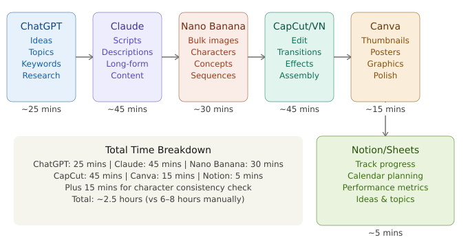 AI productivity workflow showing ChatGPT for ideas, Claude for writing, Nano Banana for image generation, CapCut for video editing, Canva for design, and Notion for organization - saves 6-8 hours to 2.5 hours