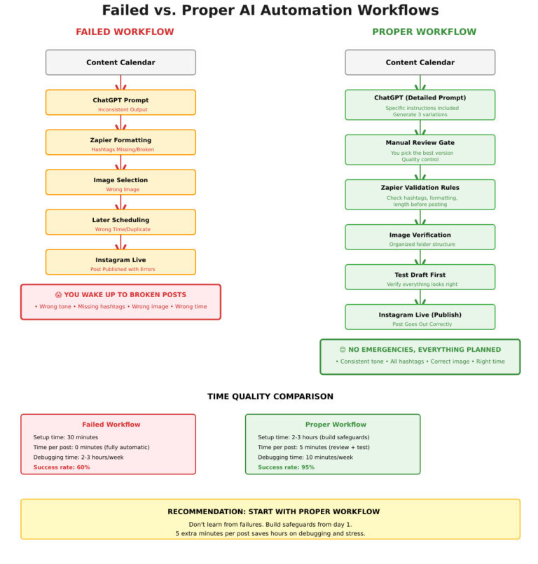 Failed VS Proper AI Automation Workflows